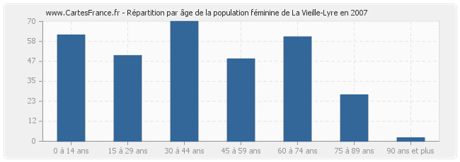 Répartition par âge de la population féminine de La Vieille-Lyre en 2007